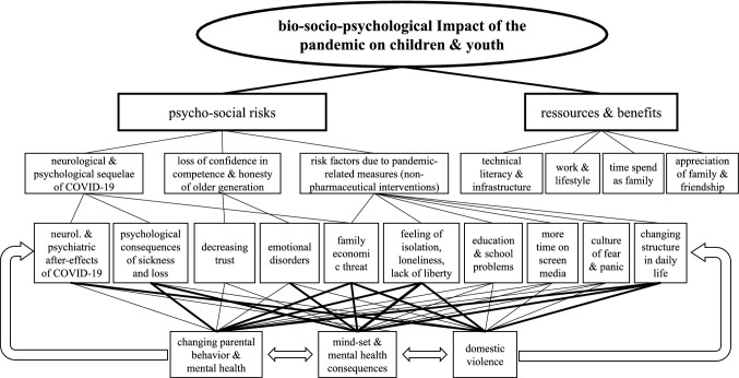 COVID-19 and mental health in children and adolescents: a diagnostic panel to map psycho-social consequences in the pandemic context.