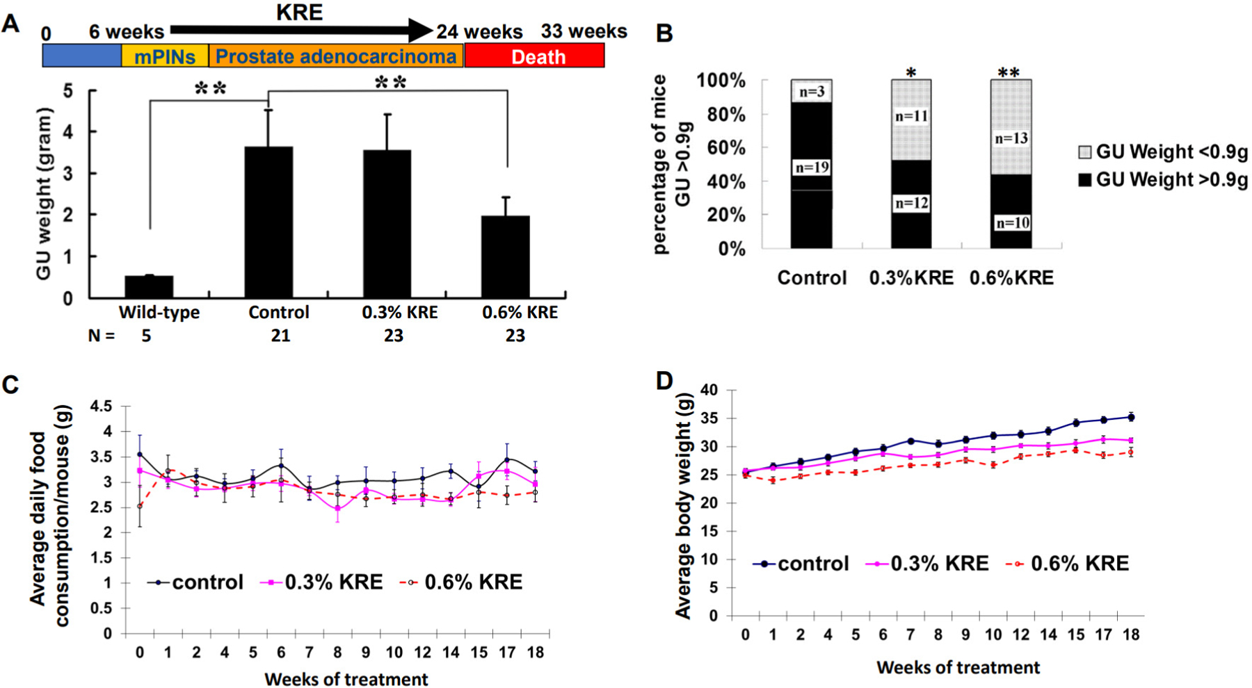 Kava root extracts hinder prostate cancer development and tumorigenesis by involvement of dual inhibition of MAO-A and LSD1.