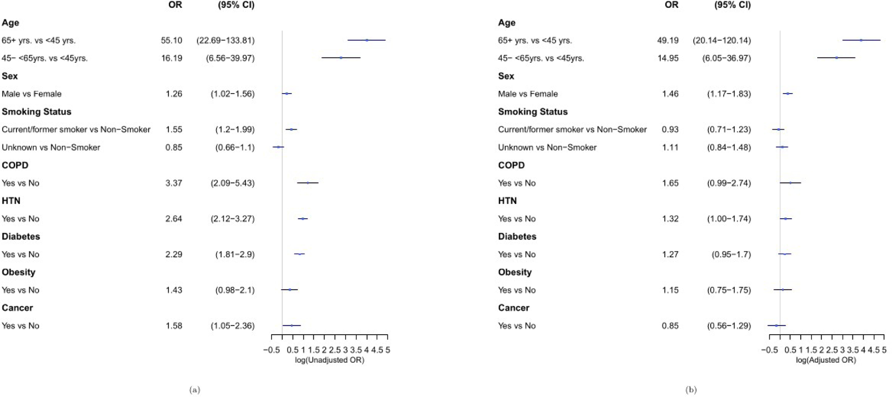 COVID-19 in patients with and without cancer: Examining differences in patient characteristics and outcomes.