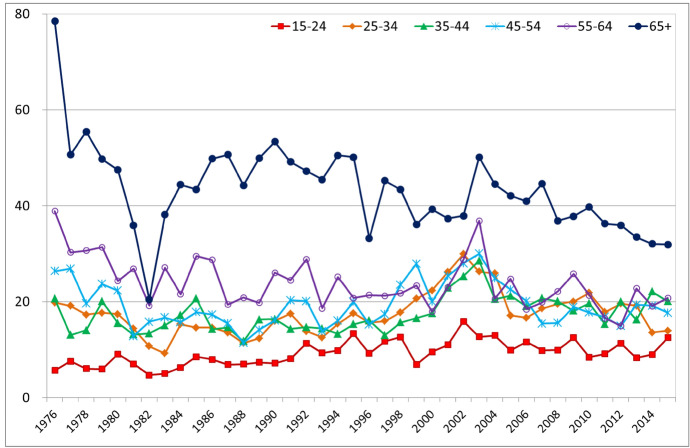 Changes in the epidemiological profile of suicide in Hong Kong: a 40-year retrospective decomposition analysis.