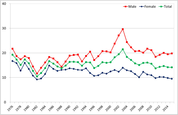 Changes in the epidemiological profile of suicide in Hong Kong: a 40-year retrospective decomposition analysis.