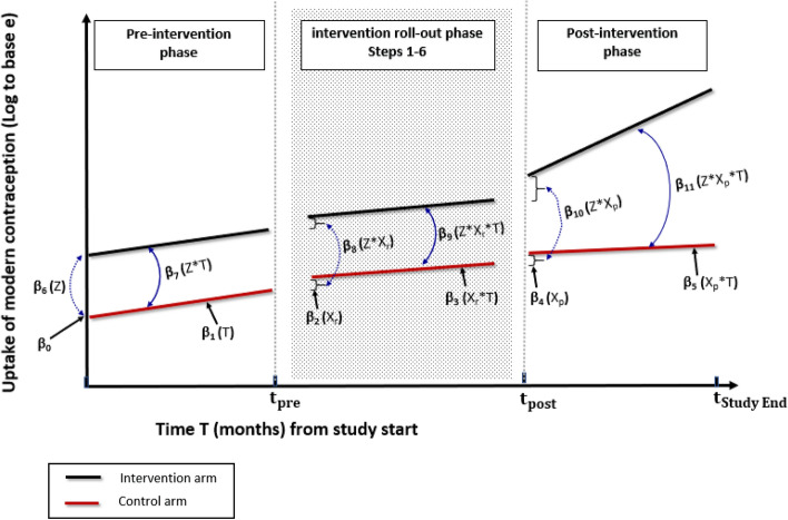 The use of segmented regression for evaluation of an interrupted time series study involving complex intervention: the CaPSAI project experience.