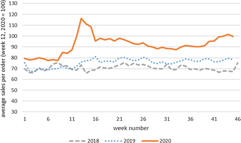 Correction to: COVID-19 and the Demand for Online Grocery Shopping: Empirical Evidence from the Netherlands.