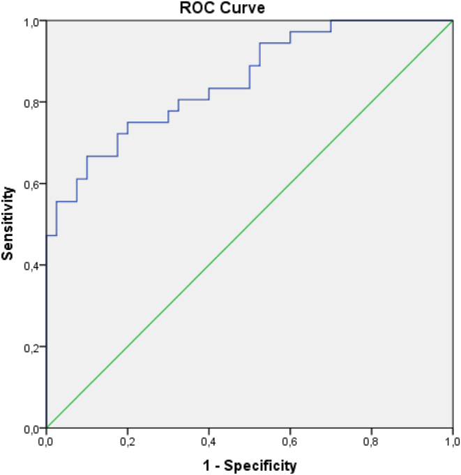 Serum osteopontin can improve papillary thyroid cancer risk assessment of Bethesda III thyroid nodules: a preliminary study.