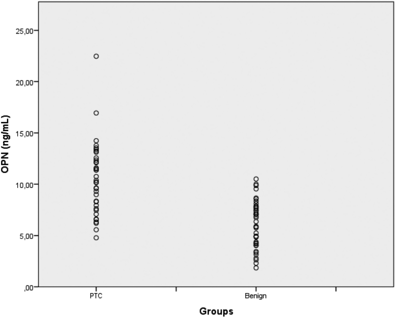 Serum osteopontin can improve papillary thyroid cancer risk assessment of Bethesda III thyroid nodules: a preliminary study.