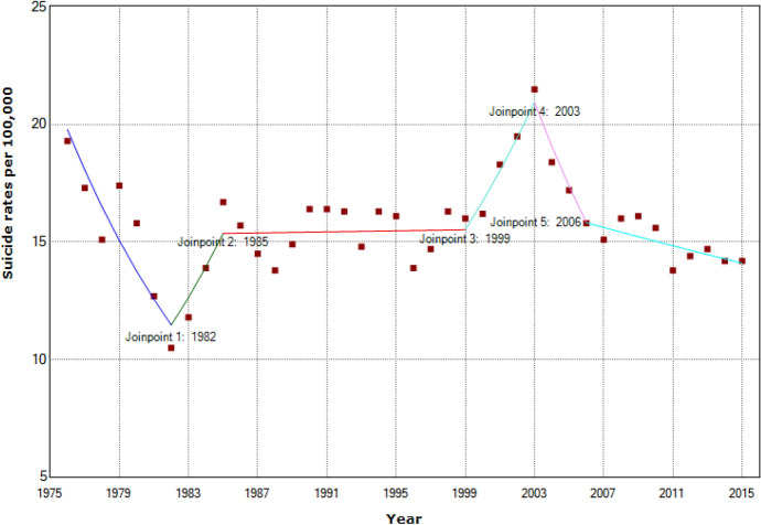 Changes in the epidemiological profile of suicide in Hong Kong: a 40-year retrospective decomposition analysis.