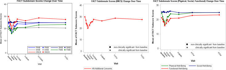 Patient-Reported Outcomes after Intensity-Modulated Proton Therapy for Oropharynx Cancer.