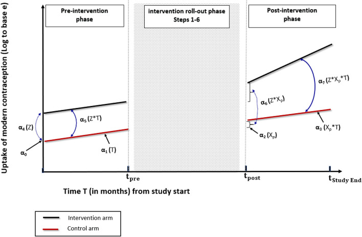 The use of segmented regression for evaluation of an interrupted time series study involving complex intervention: the CaPSAI project experience.