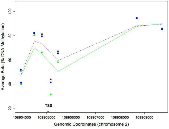 Differential DNA Methylation by Hispanic Ethnicity Among Firefighters in the United States.