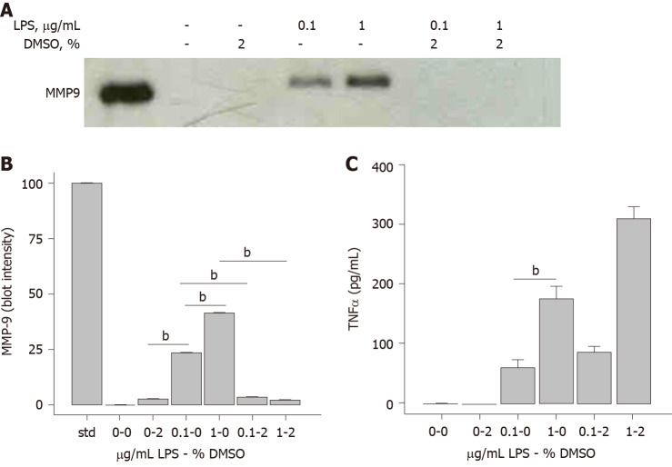 Inhibition of matrix metalloproteinase-9 secretion by dimethyl sulfoxide and cyclic adenosine monophosphate in human monocytes.