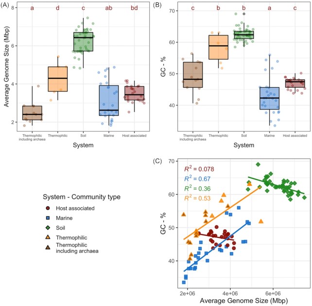 Variation in genomic traits of microbial communities among ecosystems.