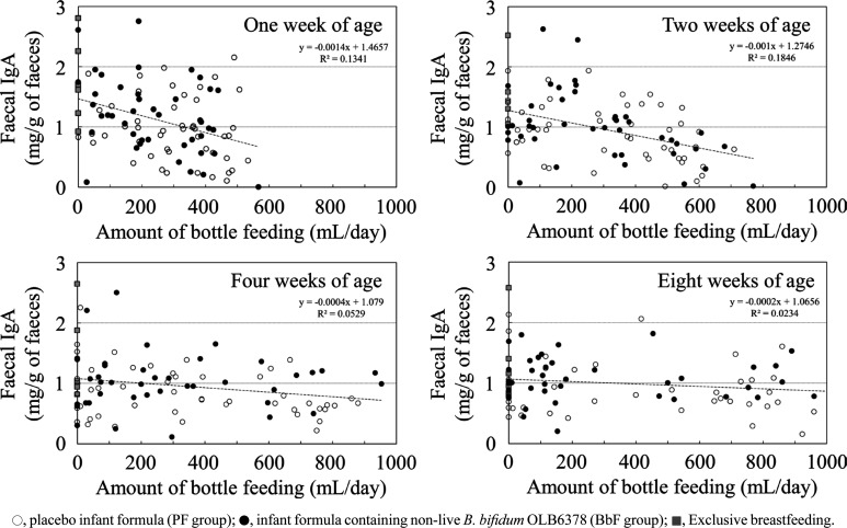 Effects of the intake of non-live <i>Bifidobacterium bifidum</i> on the faecal IgA of full-term infants: a double-blind, randomised, placebo-controlled study.