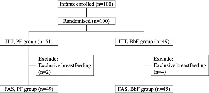 Effects of the intake of non-live <i>Bifidobacterium bifidum</i> on the faecal IgA of full-term infants: a double-blind, randomised, placebo-controlled study.