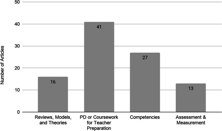 Preparing Teachers to Teach in K-12 Blended Environments: A Systematic Mapping Review of Research Trends, Impact, and Themes.