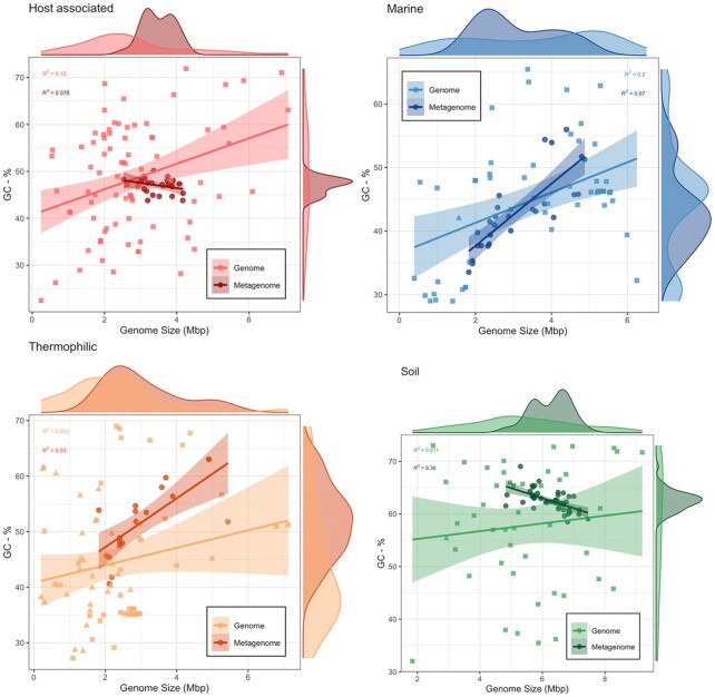 Variation in genomic traits of microbial communities among ecosystems.