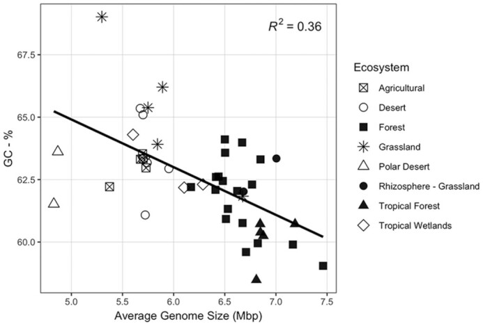 Variation in genomic traits of microbial communities among ecosystems.