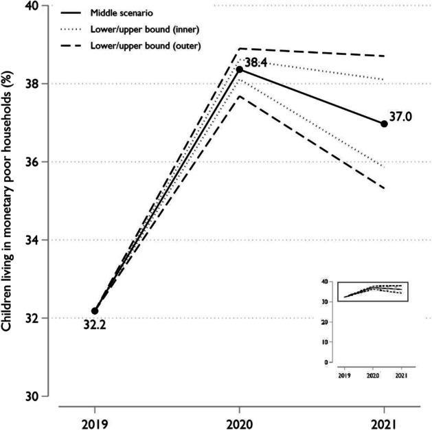 Children in Monetary Poor Households: Baseline and COVID-19 Impact for 2020 and 2021.