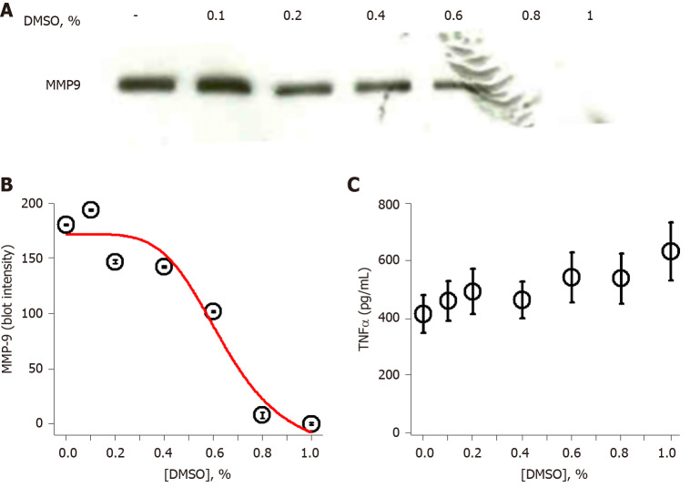 Inhibition of matrix metalloproteinase-9 secretion by dimethyl sulfoxide and cyclic adenosine monophosphate in human monocytes.