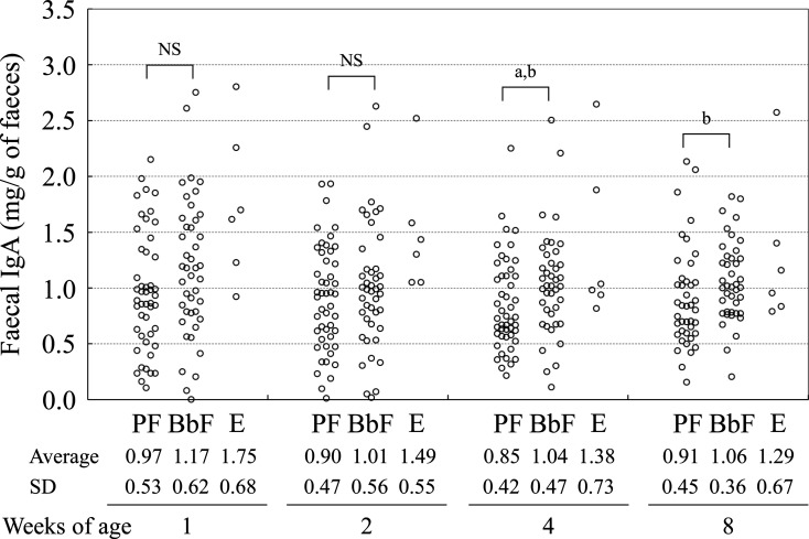 Effects of the intake of non-live <i>Bifidobacterium bifidum</i> on the faecal IgA of full-term infants: a double-blind, randomised, placebo-controlled study.