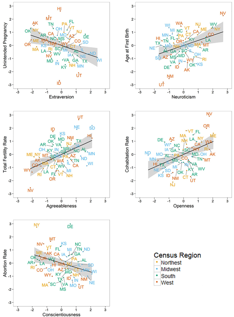 Geographic Variation in Personality is Associated With Fertility Across the United States.