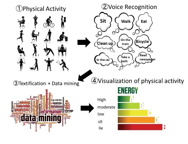 Physical Activity Evaluation Using a Voice Recognition App: Development and Validation Study.