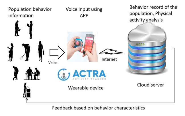 Physical Activity Evaluation Using a Voice Recognition App: Development and Validation Study.