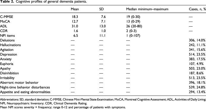 Effect of Multiple Medicines on Dementia Initial Treatment: Experience and Thinking.