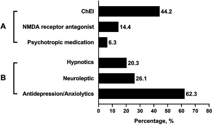 Effect of Multiple Medicines on Dementia Initial Treatment: Experience and Thinking.