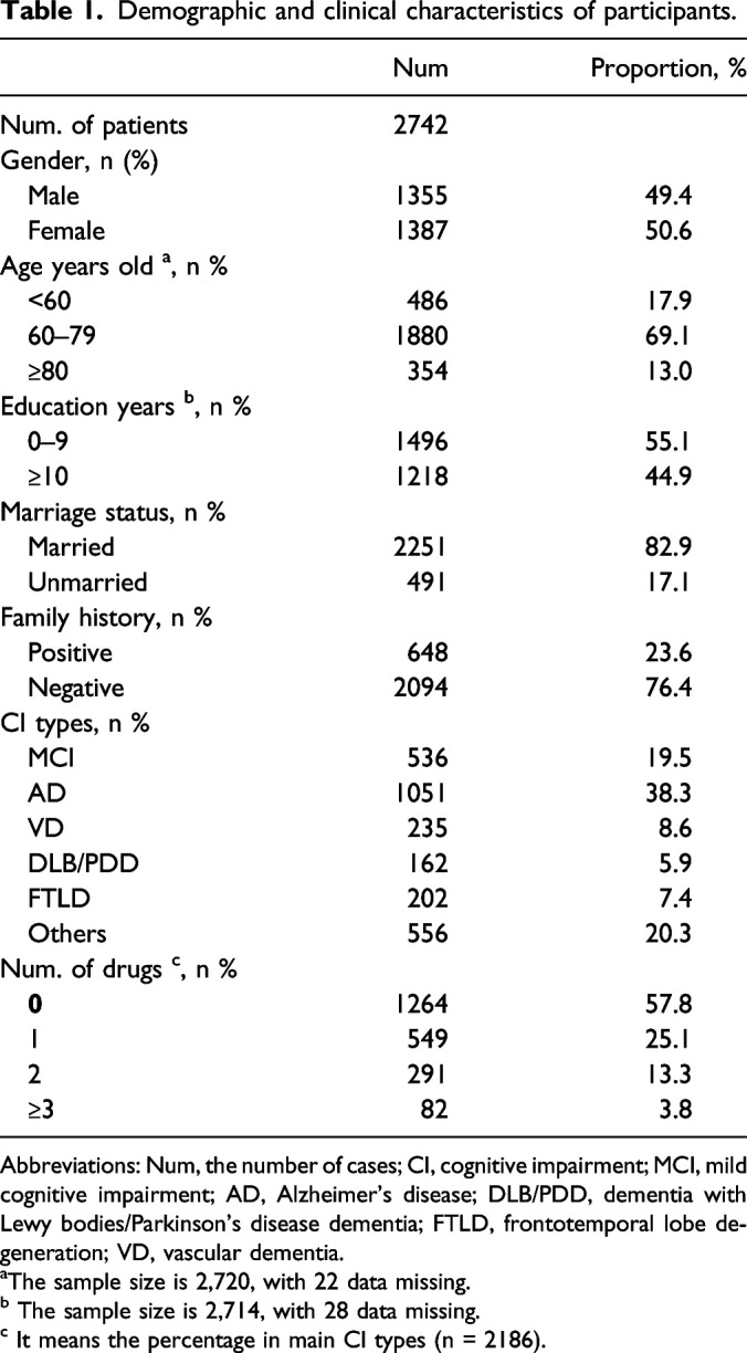 Effect of Multiple Medicines on Dementia Initial Treatment: Experience and Thinking.