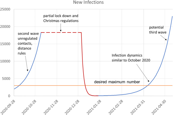 Testing as an approach to control the Corona epidemic dynamics and avoid lockdowns.