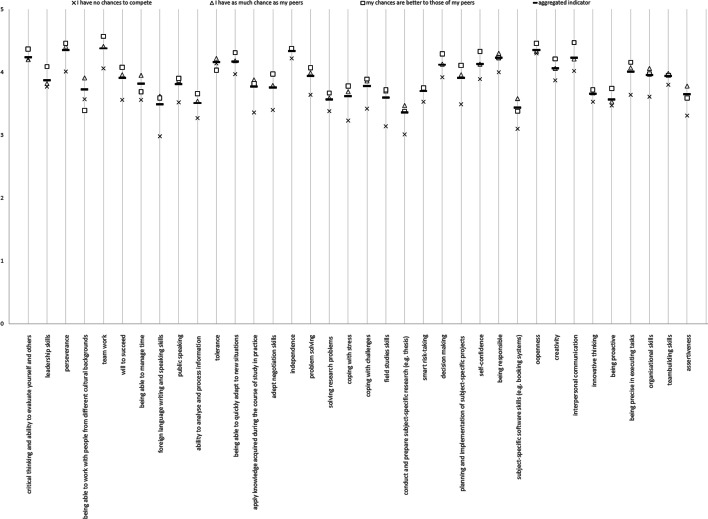 Self-assessment of competences and their impact on the perceived chances for a successful university-to-work transition: the example of tourism degree students in Poland.