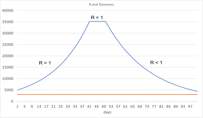 Testing as an approach to control the Corona epidemic dynamics and avoid lockdowns.