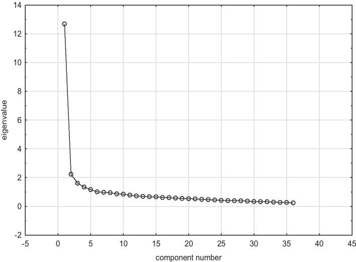 Self-assessment of competences and their impact on the perceived chances for a successful university-to-work transition: the example of tourism degree students in Poland.
