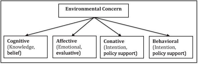 Digital and competing information sources: Impact on environmental concern and prospects for international policy cooperation.