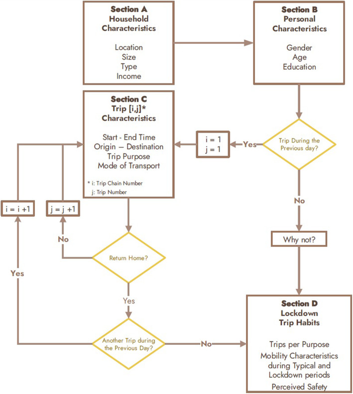 Mapping travel behavior changes during the COVID-19 lock-down: a socioeconomic analysis in Greece.
