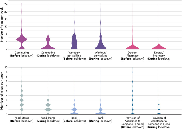 Mapping travel behavior changes during the COVID-19 lock-down: a socioeconomic analysis in Greece.