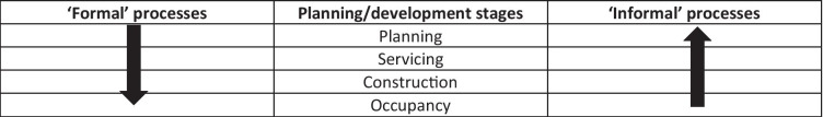 Integrating Food Sensitive Planning and Urban Design into Urban Governance Actions.