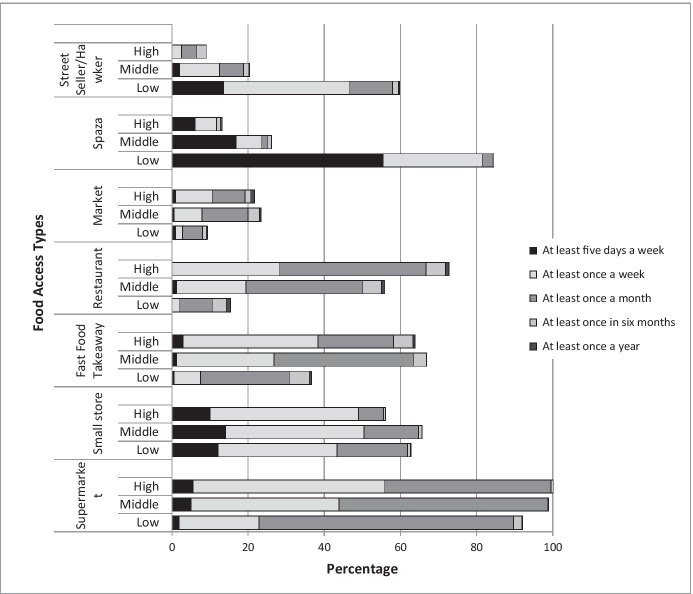 Integrating Food Sensitive Planning and Urban Design into Urban Governance Actions.