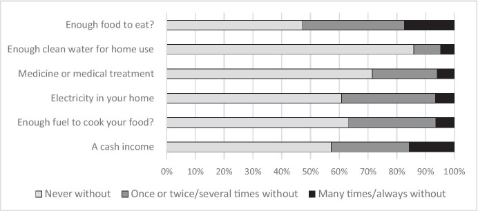 Integrating Food Sensitive Planning and Urban Design into Urban Governance Actions.