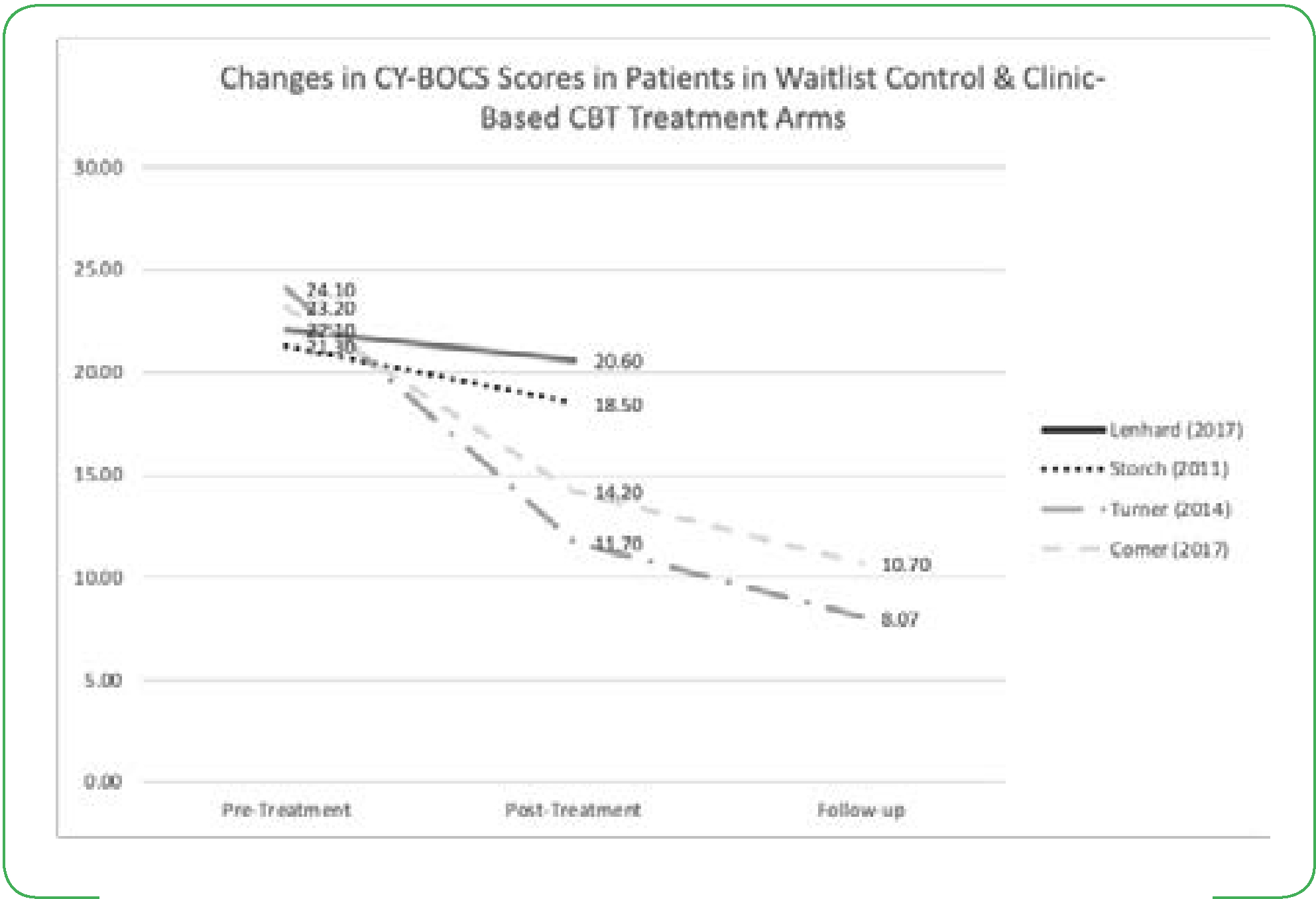 Technology-based CBT in Reducing Symptoms of OCD in Children: A Systematic Review.