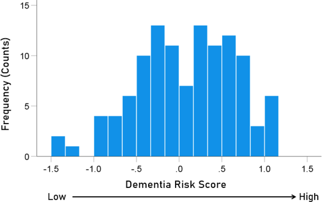 Association of Dementia Human Leukocyte Antigen (HLA) Profile with Human Herpes Viruses 3 and 7: An in silico Investigation.