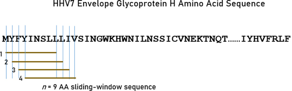 Association of Dementia Human Leukocyte Antigen (HLA) Profile with Human Herpes Viruses 3 and 7: An in silico Investigation.