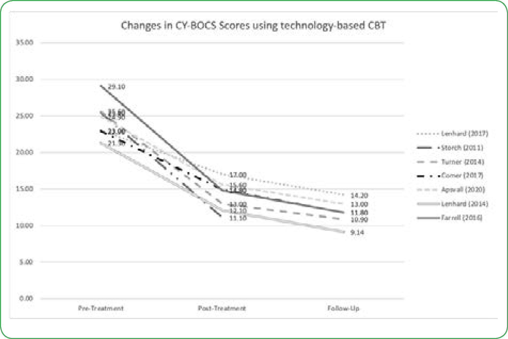 Technology-based CBT in Reducing Symptoms of OCD in Children: A Systematic Review.