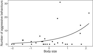 Behavioural repeatability in Sardinian warblers (Sylvia melanocephala): larger individuals are more aggressive