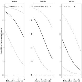 The Suitability of Digital Video Surveillance and Multi-beam Sonar to Monitor Saltwater Crocodiles