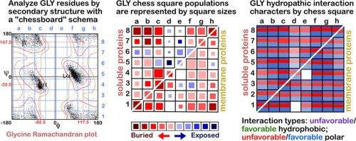 Systematized analysis of secondary structure dependence of key structural features of residues in soluble and membrane-bound proteins