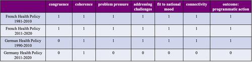 The (mis)fit of policy programs to political institutions and its influence on programmatic action – How crisis has differently hit French and German health policy