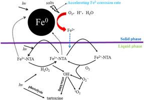 Nitrilotriacetic acid enhanced UV/Fe0/H2O2 process for salty wastewater treatment at neutral pH