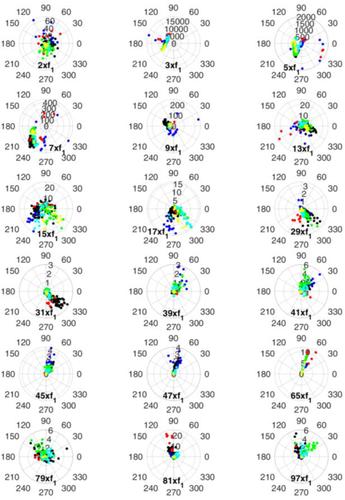 Experimental characterisation of active and non-active harmonic power flow of AC rolling stock and interaction with the supply network