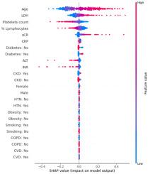 Immune and cellular damage biomarkers to predict COVID-19 mortality in hospitalized patients